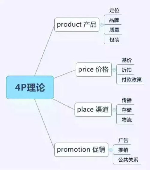 八大市場(chǎng)營(yíng)銷理論工具 市場(chǎng)營(yíng)銷策劃必備指南